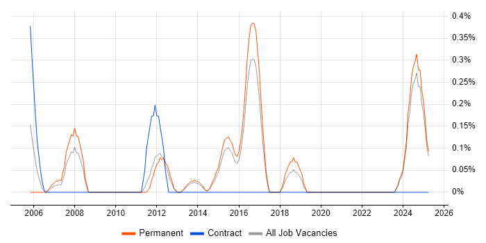 Job vacancy trend for Signal Processing in Kent