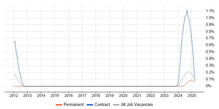 Job vacancy trend for SIMUL8 in Kent