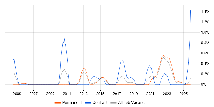 Single Sign-On job vacancy trend in Kent