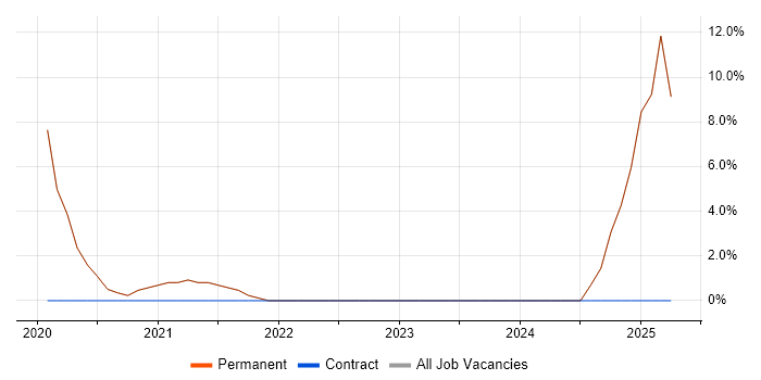 Job vacancy trend for 1st Line Engineer in Sittingbourne