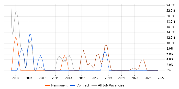 Administrator job vacancy trend in Sittingbourne