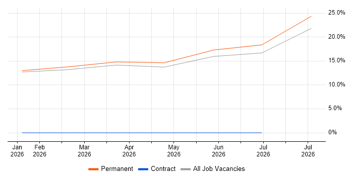 Aerospace job vacancy trend in Sittingbourne