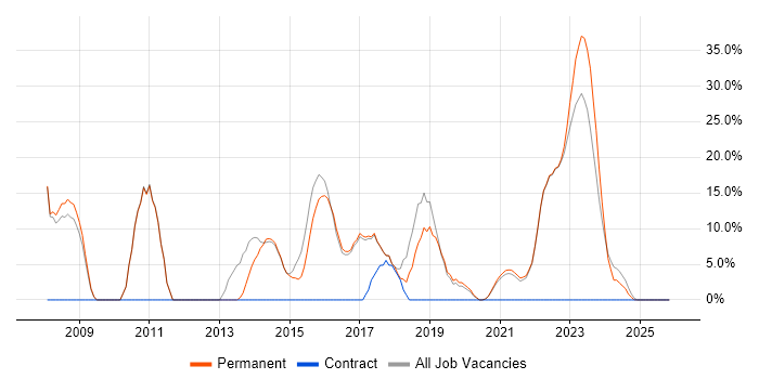 Agile job vacancy trend in Sittingbourne