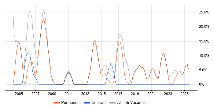 Job vacancy trend for Analyst in Sittingbourne