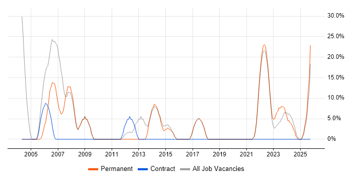 Analytical Skills job vacancy trend in Sittingbourne