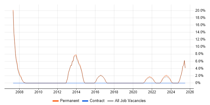 Job vacancy trend for Analytics in Sittingbourne