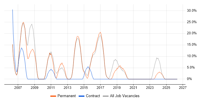 ASP.NET job vacancy trend in Sittingbourne