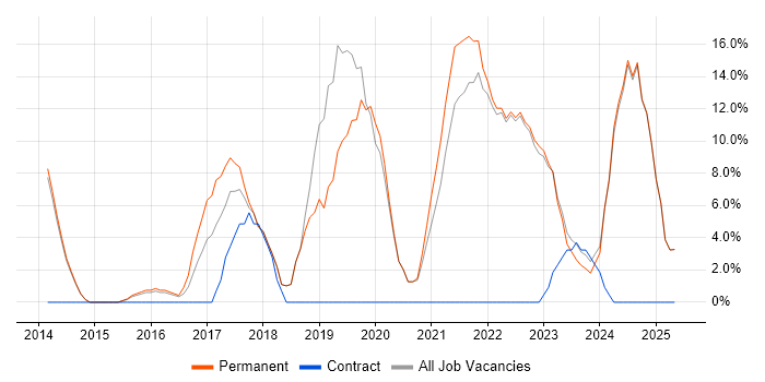Job vacancy trend for Azure in Sittingbourne
