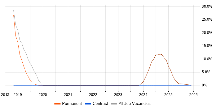 BCP job vacancy trend in Sittingbourne