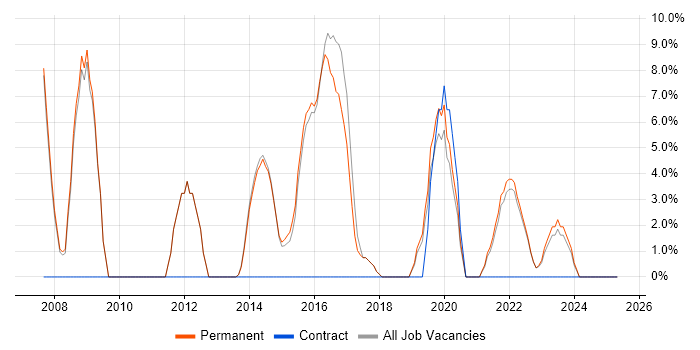 Job vacancy trend for Business Intelligence in Sittingbourne