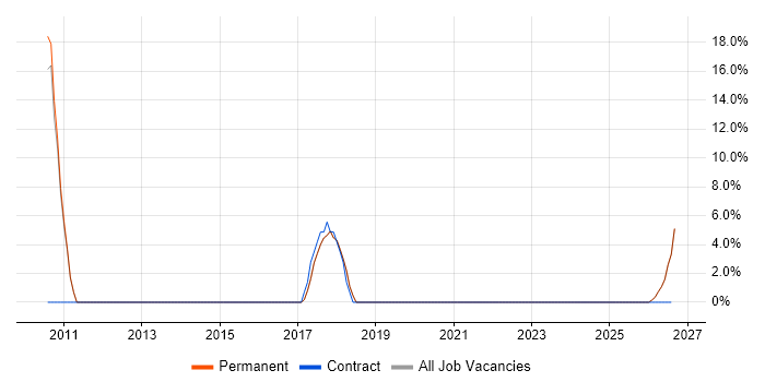 Business Strategy job vacancy trend in Sittingbourne