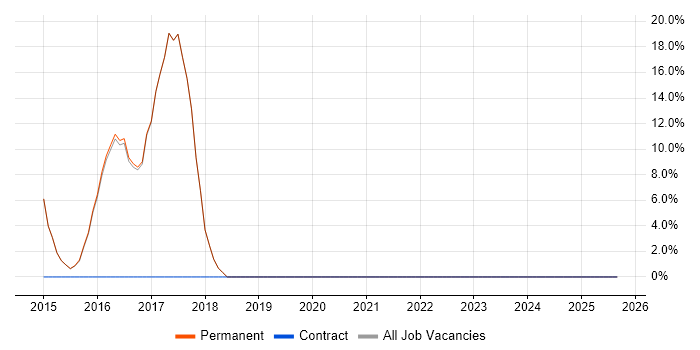 CCNA job vacancy trend in Sittingbourne