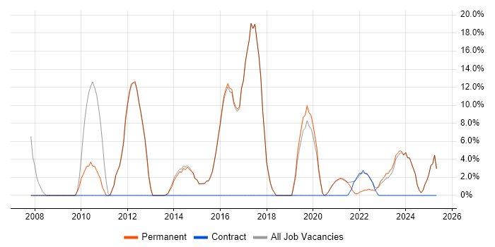 Job vacancy trend for Cisco in Sittingbourne