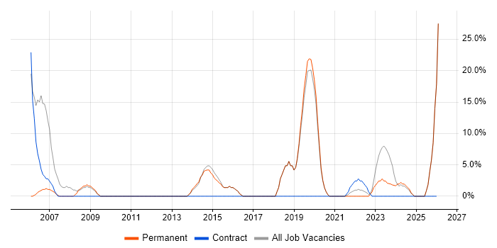 Citrix job vacancy trend in Sittingbourne