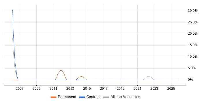 Coaching job vacancy trend in Sittingbourne