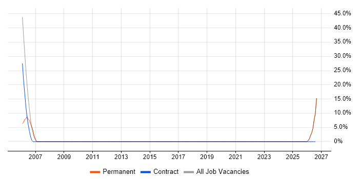 COBIT job vacancy trend in Sittingbourne