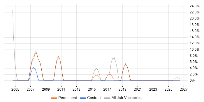 Computer Science job vacancy trend in Sittingbourne
