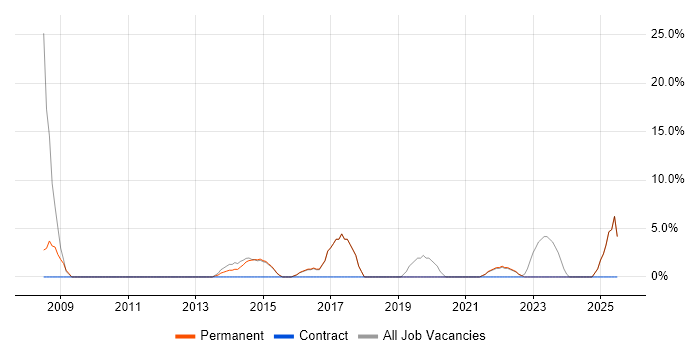 Job vacancy trend for Continuous Improvement in Sittingbourne