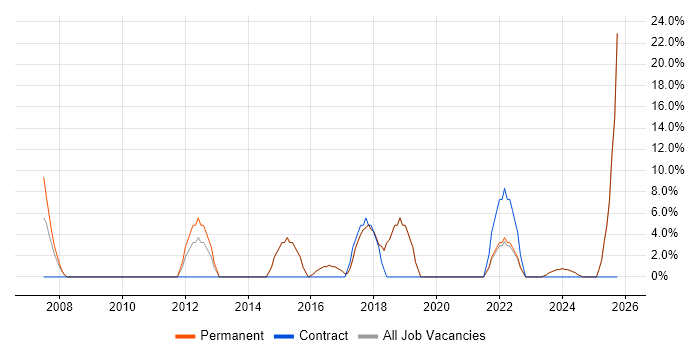 CRM job vacancy trend in Sittingbourne