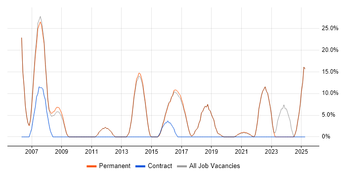 Job vacancy trend for CSS in Sittingbourne