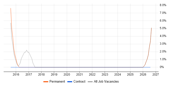 Customer Engagement job vacancy trend in Sittingbourne