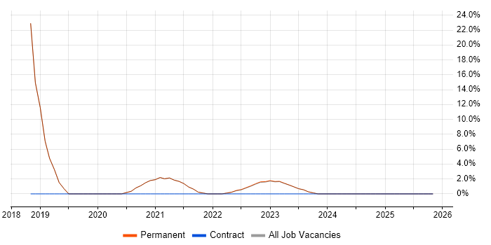 Cybersecurity job vacancy trend in Sittingbourne