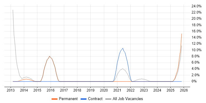 Data Protection job vacancy trend in Sittingbourne