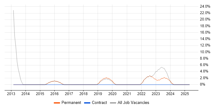 Job vacancy trend for Decision-Making in Sittingbourne