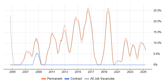 Job vacancy trend for Degree in Sittingbourne Job vacancy trend for Degree in Sittingbourne