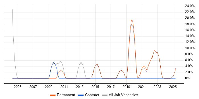 Job vacancy trend for Disaster Recovery in Sittingbourne