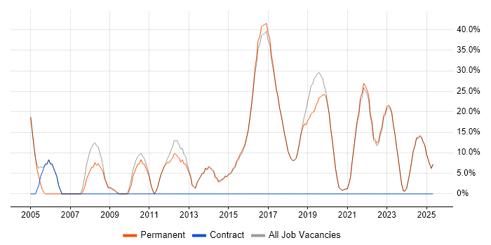 Job vacancy trend for DNS in Sittingbourne Job vacancy trend for DNS in Sittingbourne