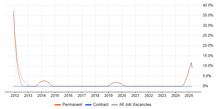 Job vacancy trend for Documentation Skills in Sittingbourne