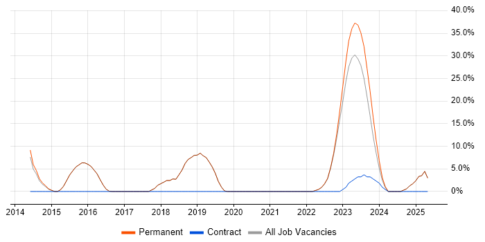 Job vacancy trend for Driving Licence in Sittingbourne