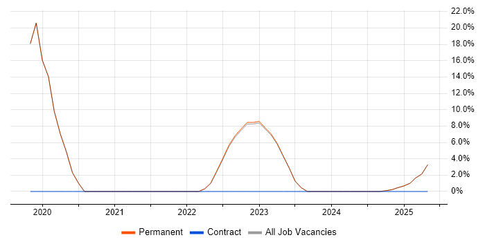 Job vacancy trend for Email Filtering in Sittingbourne