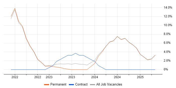 Job vacancy trend for Entra ID in Sittingbourne