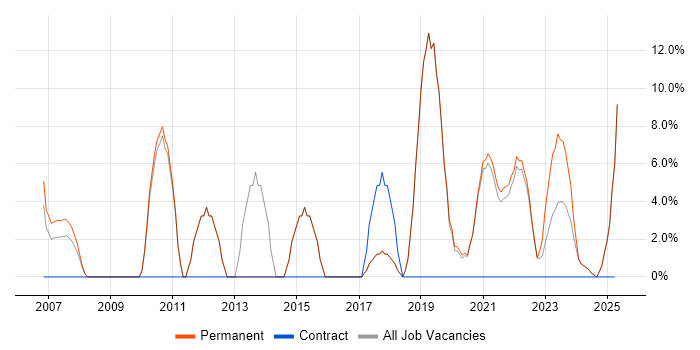 Job vacancy trend for ERP in Sittingbourne