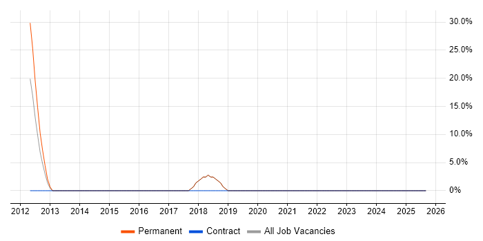 Fibre Optics job vacancy trend in Sittingbourne