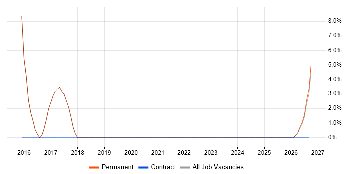 Field Engineer job vacancy trend in Sittingbourne