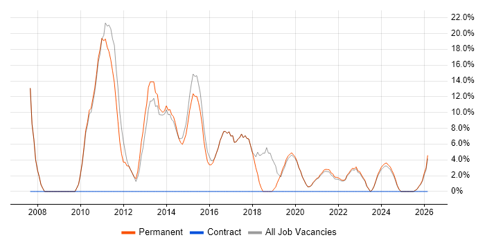 Finance job vacancy trend in Sittingbourne