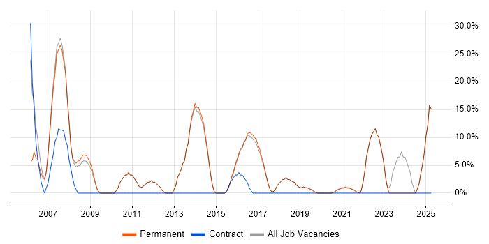 Job vacancy trend for HTML in Sittingbourne