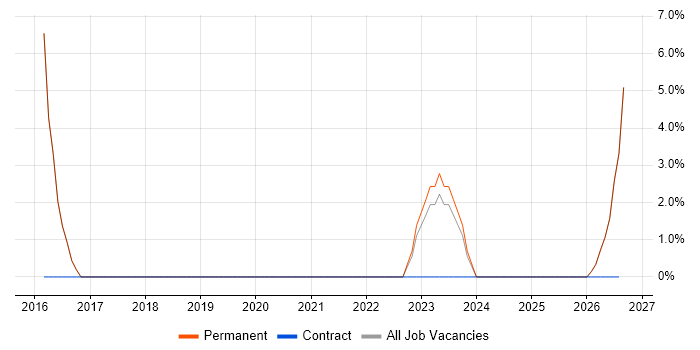 Hybrid Cloud job vacancy trend in Sittingbourne