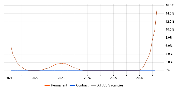 Information Security job vacancy trend in Sittingbourne