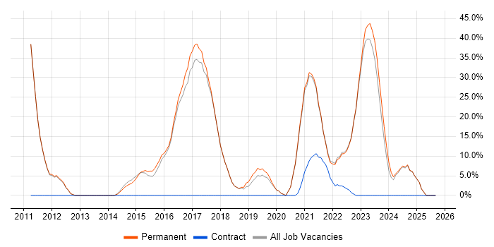 Infrastructure Engineering job vacancy trend in Sittingbourne
