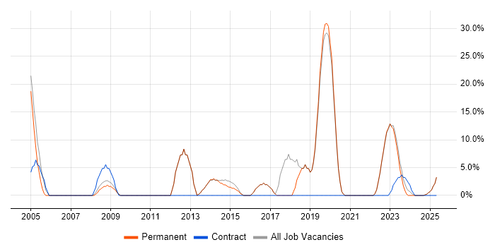 Job vacancy trend for Internet in Sittingbourne