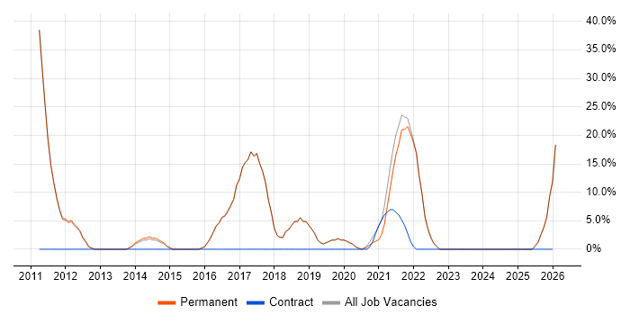 IT Engineer job vacancy trend in Sittingbourne