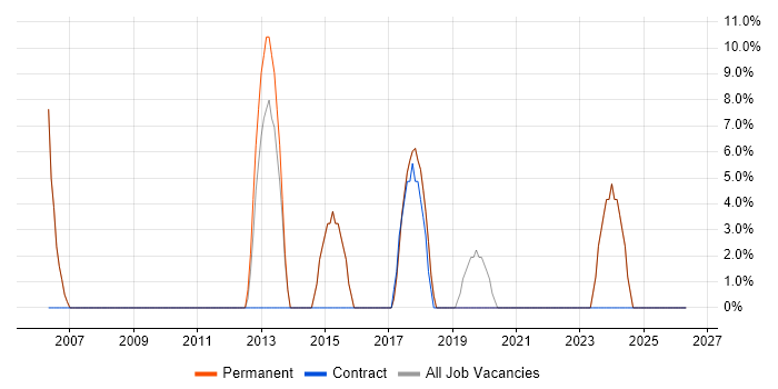 IT Manager job vacancy trend in Sittingbourne
