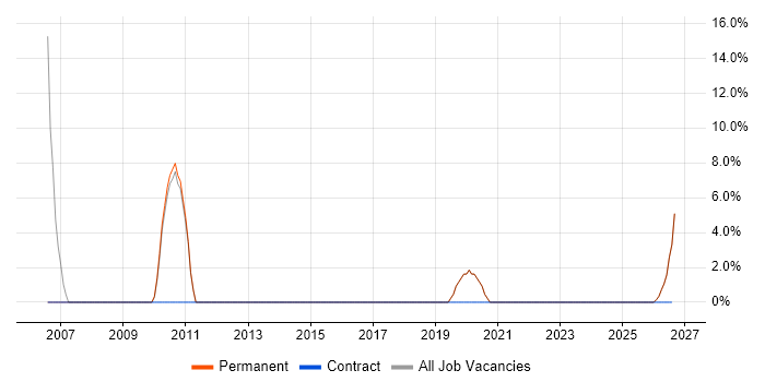 IT Strategy job vacancy trend in Sittingbourne