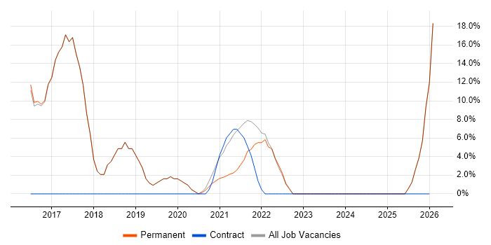 IT Support Engineer job vacancy trend in Sittingbourne