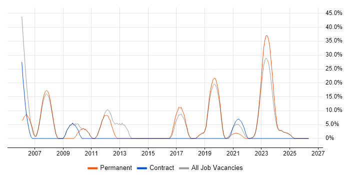 ITIL job vacancy trend in Sittingbourne