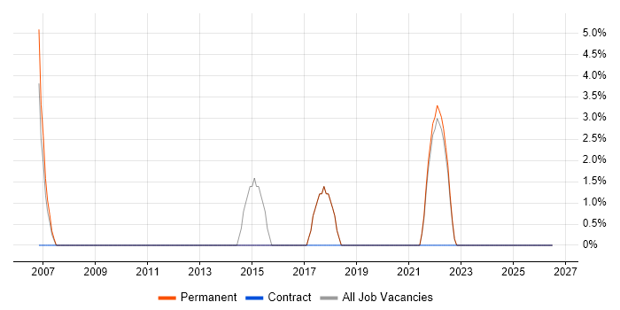 Logistics job vacancy trend in Sittingbourne
